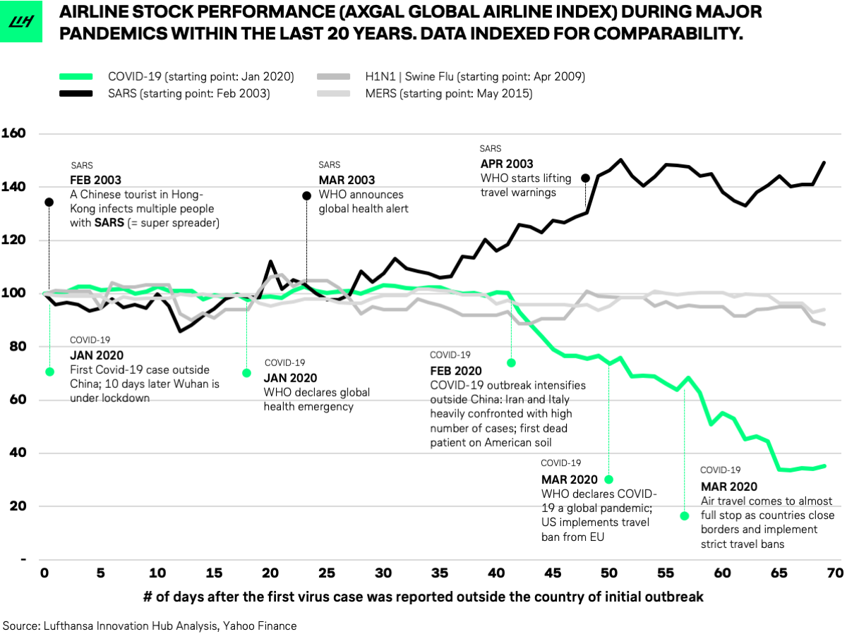 Airline stock price performance during major pandemics TNMT