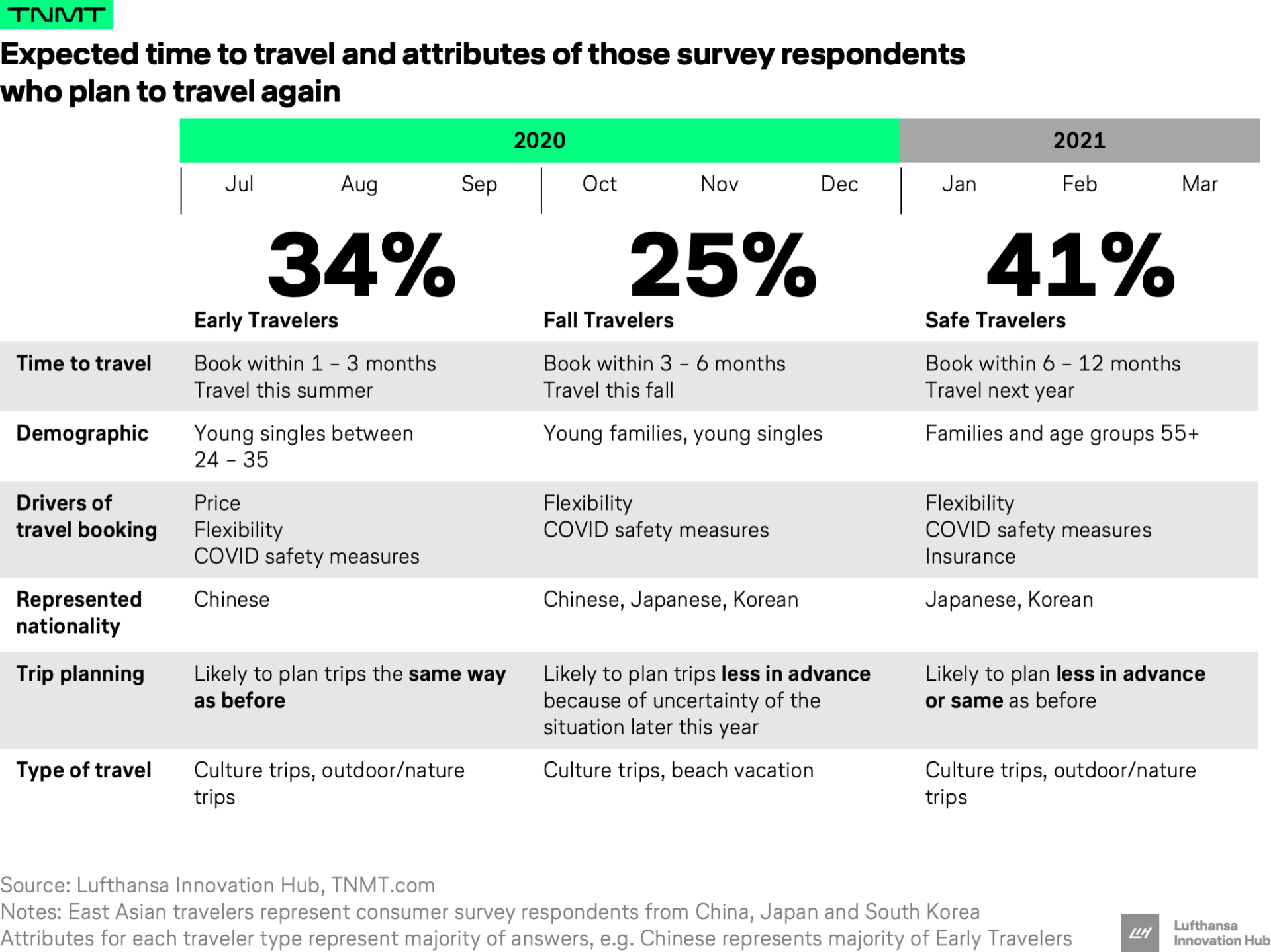 5 key findings from an East Asian traveler sentiment survey - TNMT