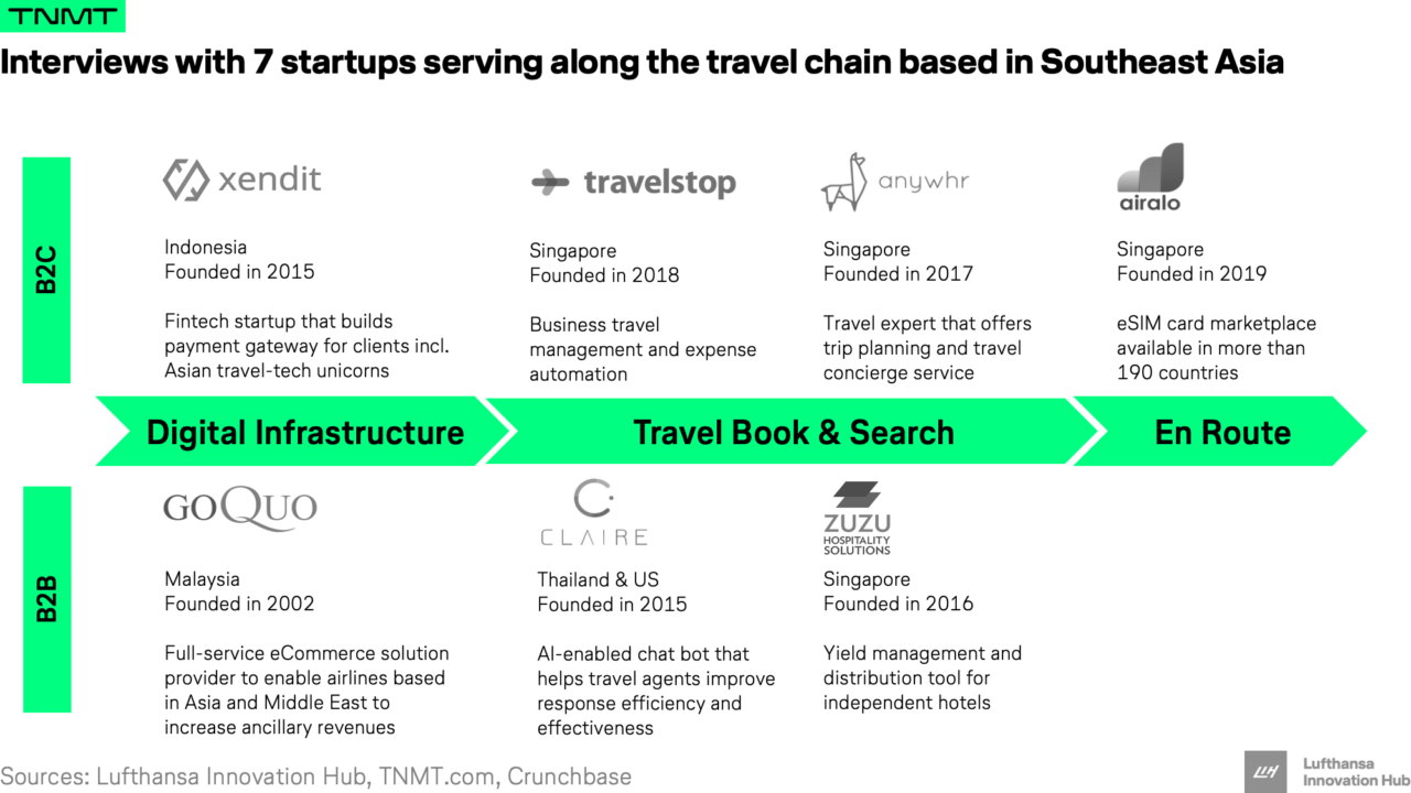 How SEA travel startups are adapting to survive Covid-19 - TNMT