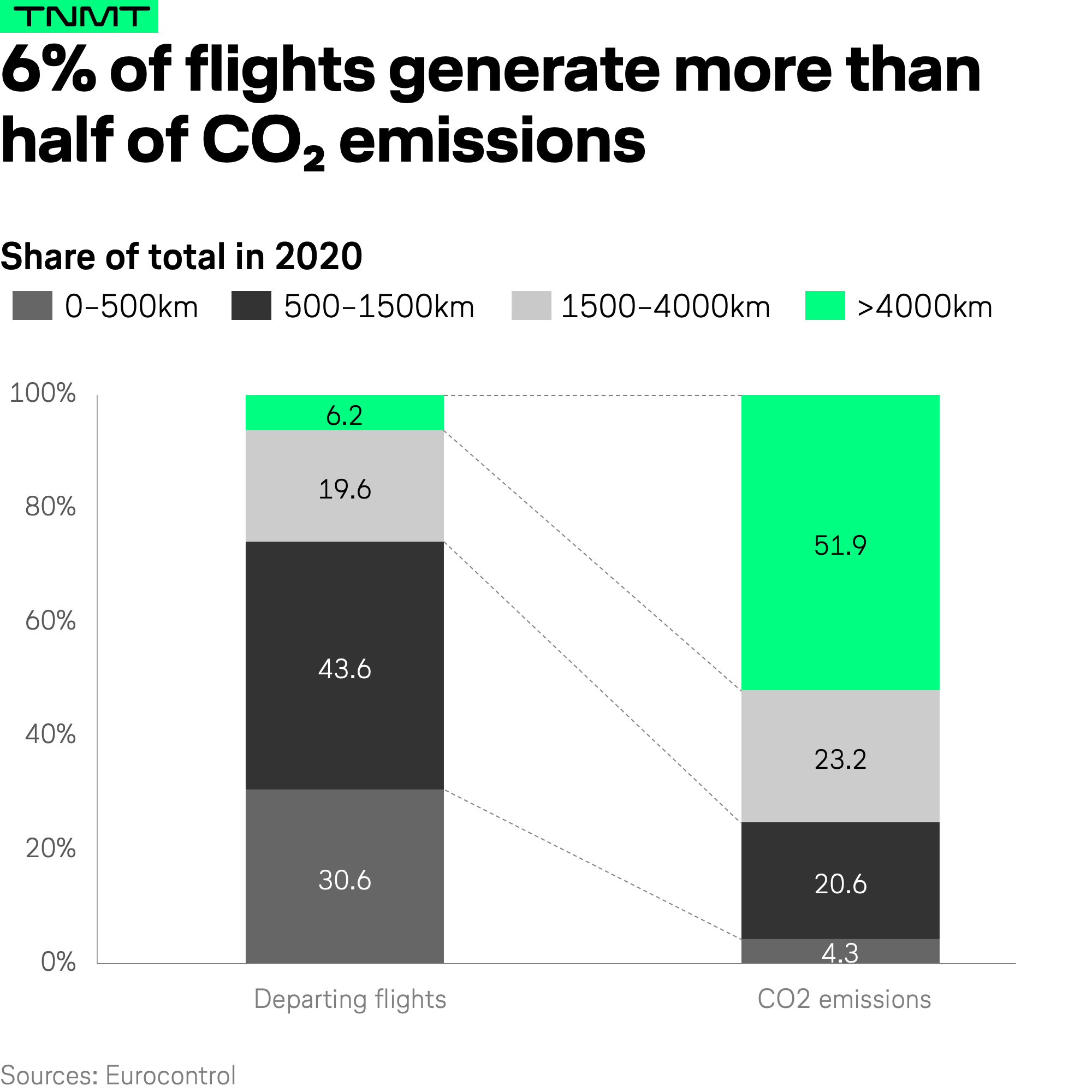 Chart of the week CO2 output by flight length TNMT