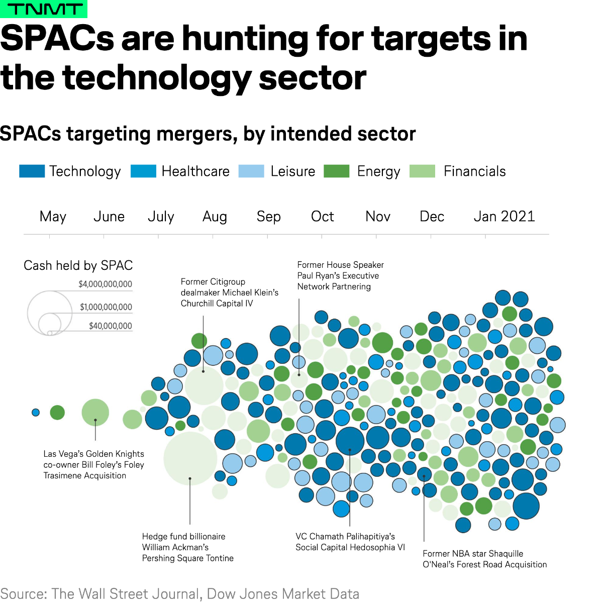 Chart of the year When SPACs attack TNMT