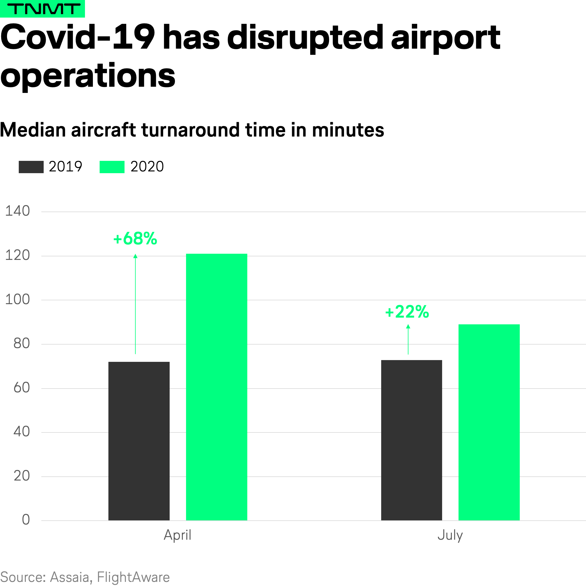 The unexpected airport capacity crunch - TNMT