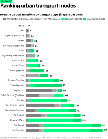 The environmental impact of today's transport types - TNMT