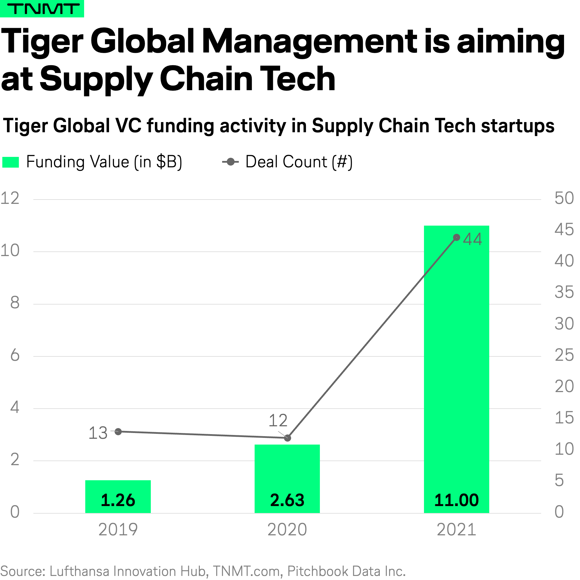 Tiger Global Investments in India: Tiger Global to invest in