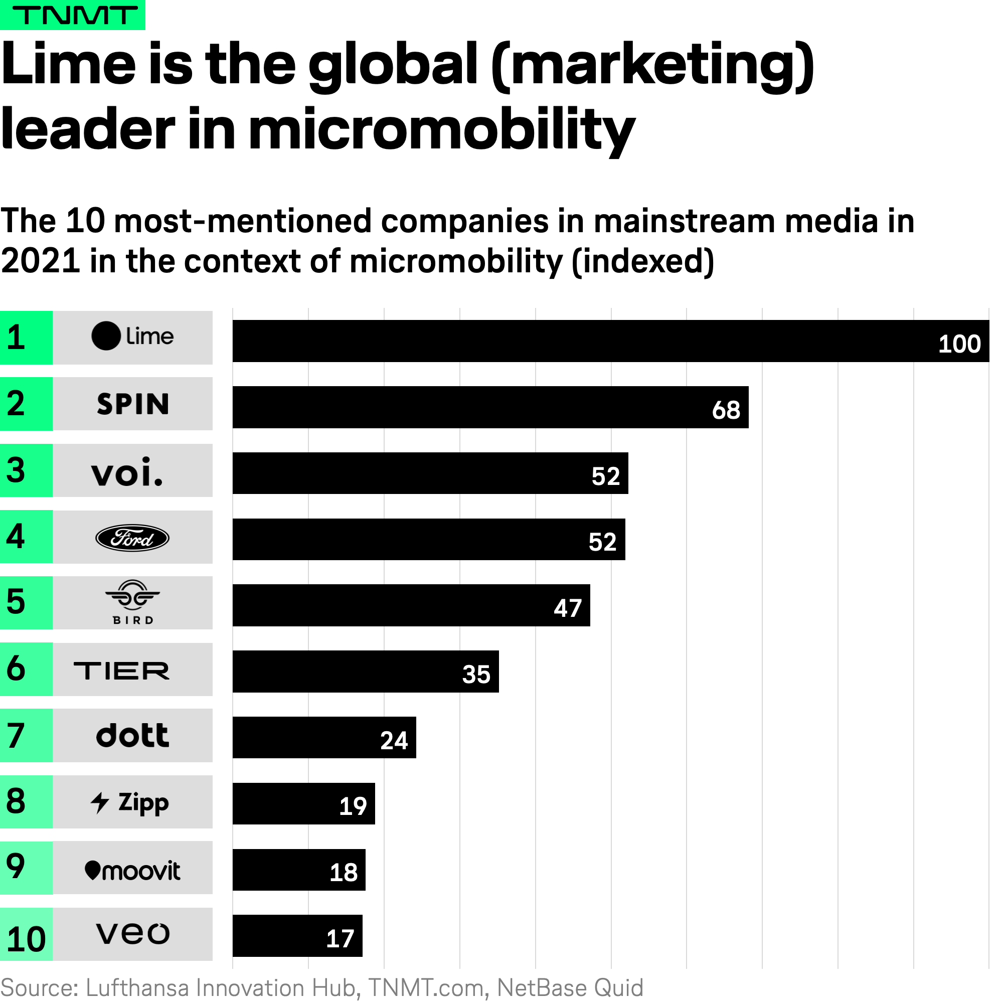 Ford Leads For Automotive Category in JUST 100 Corporate Rankings