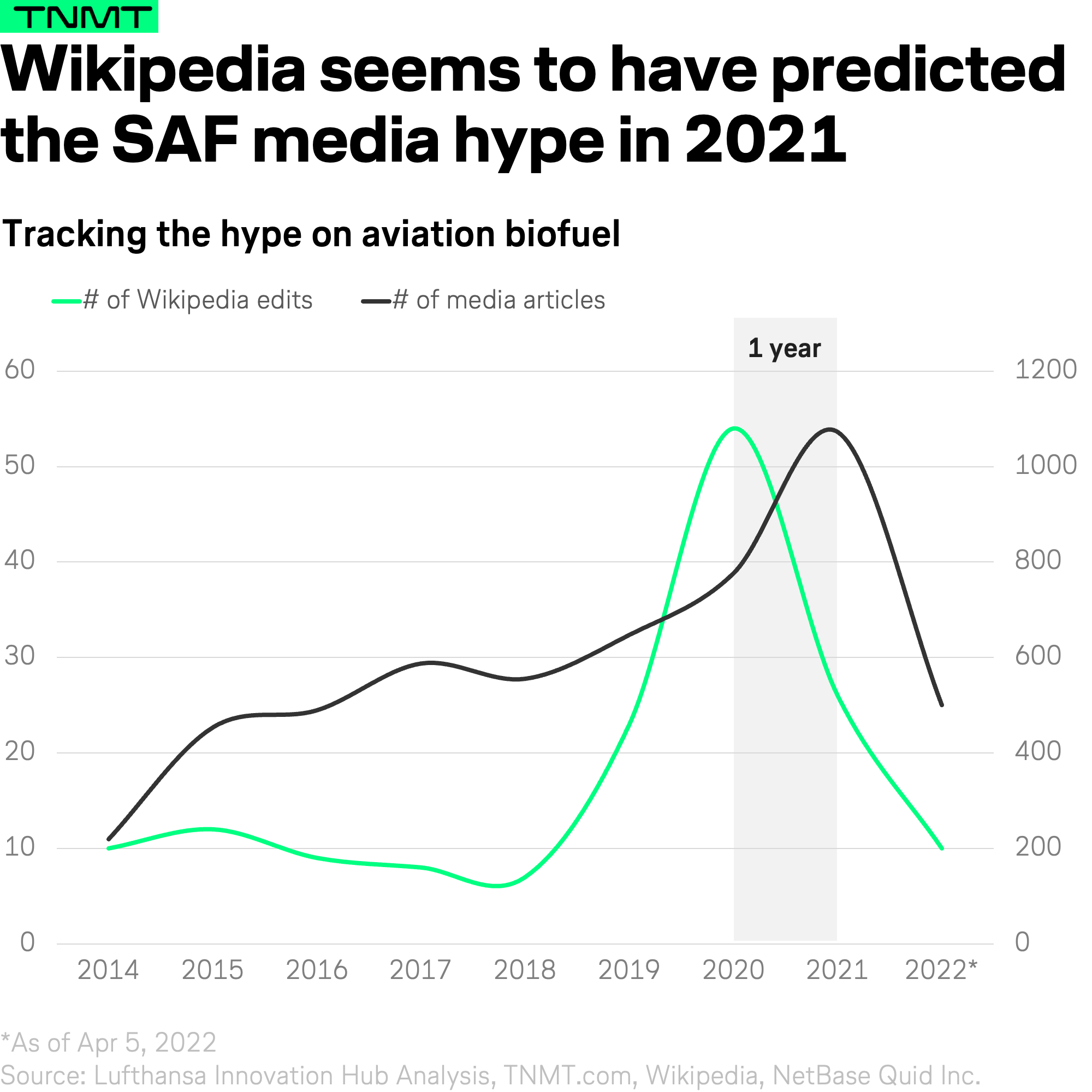 The power of Wikipedia in predicting hype cycles - TNMT