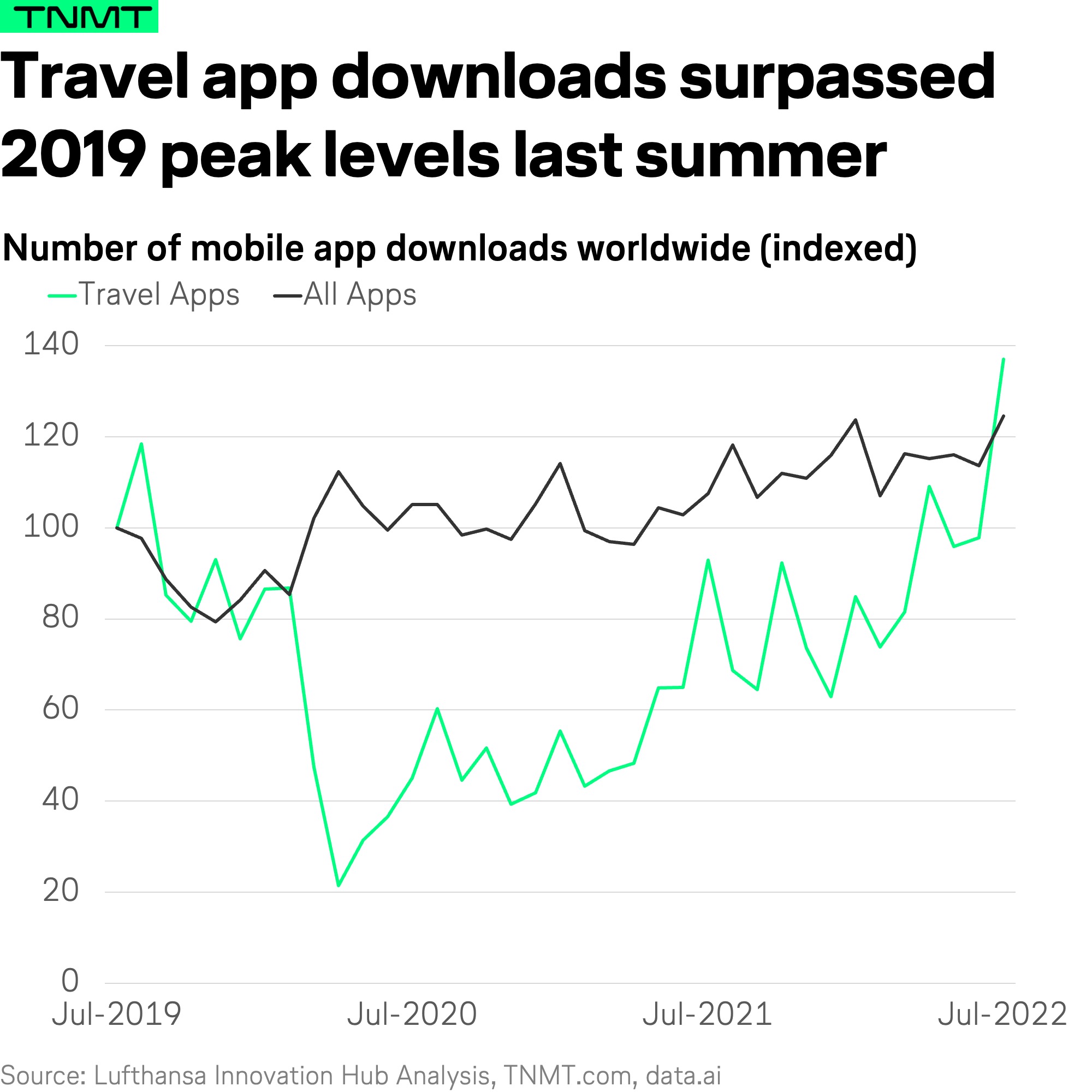 Airport apps are dying out—what should airports do? - TNMT