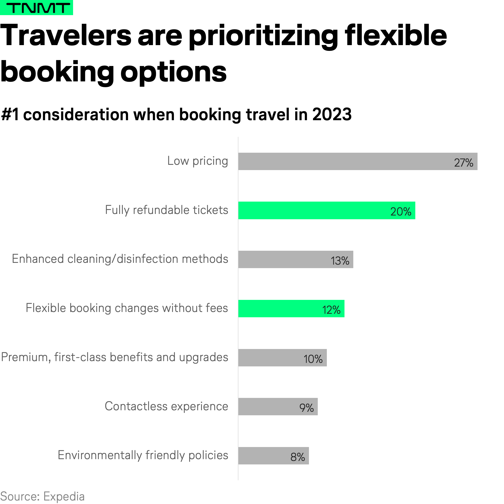 Package, Tour or FIT: Defining the Packaged Travel Market: Phocuswright