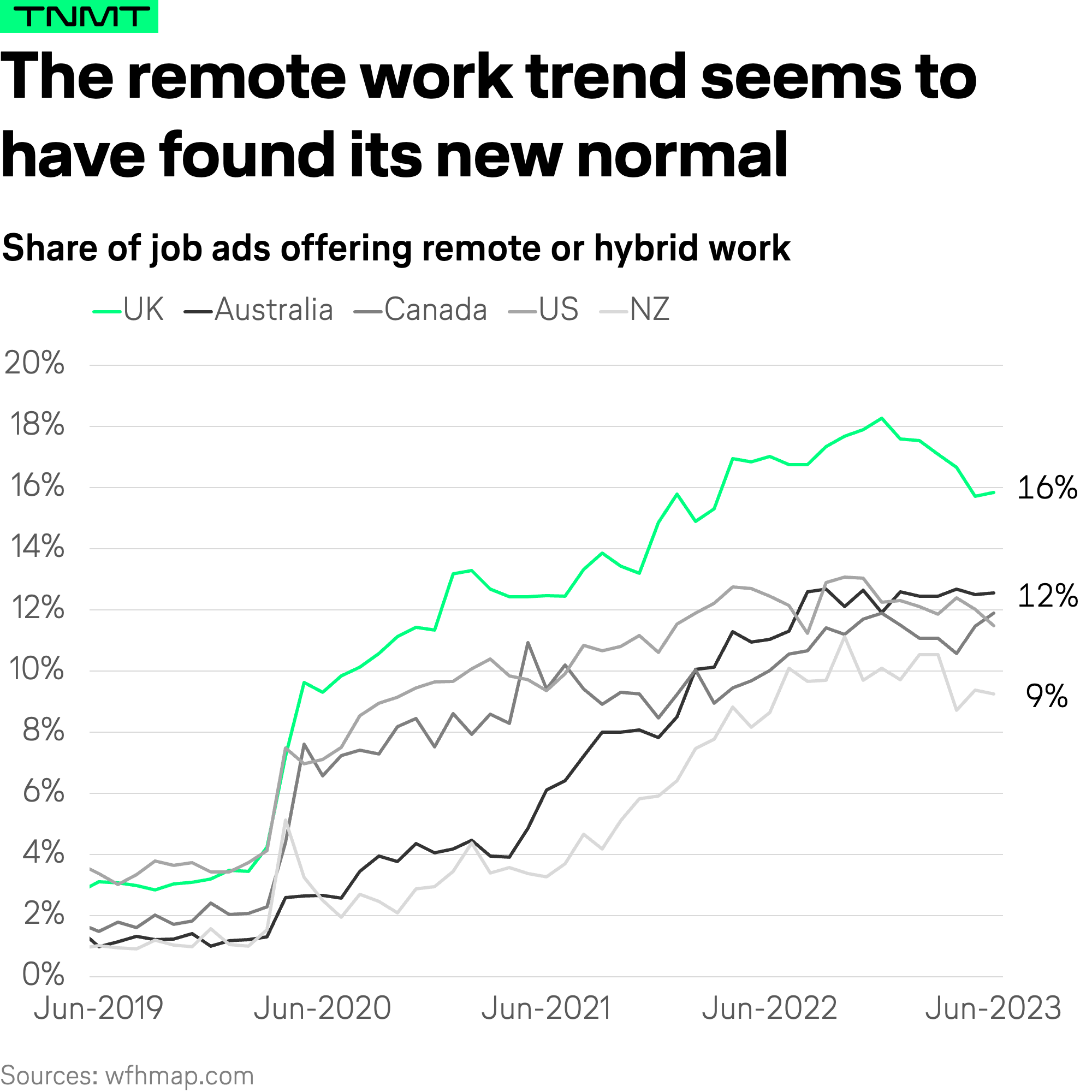 Remote working: Is the trend over?