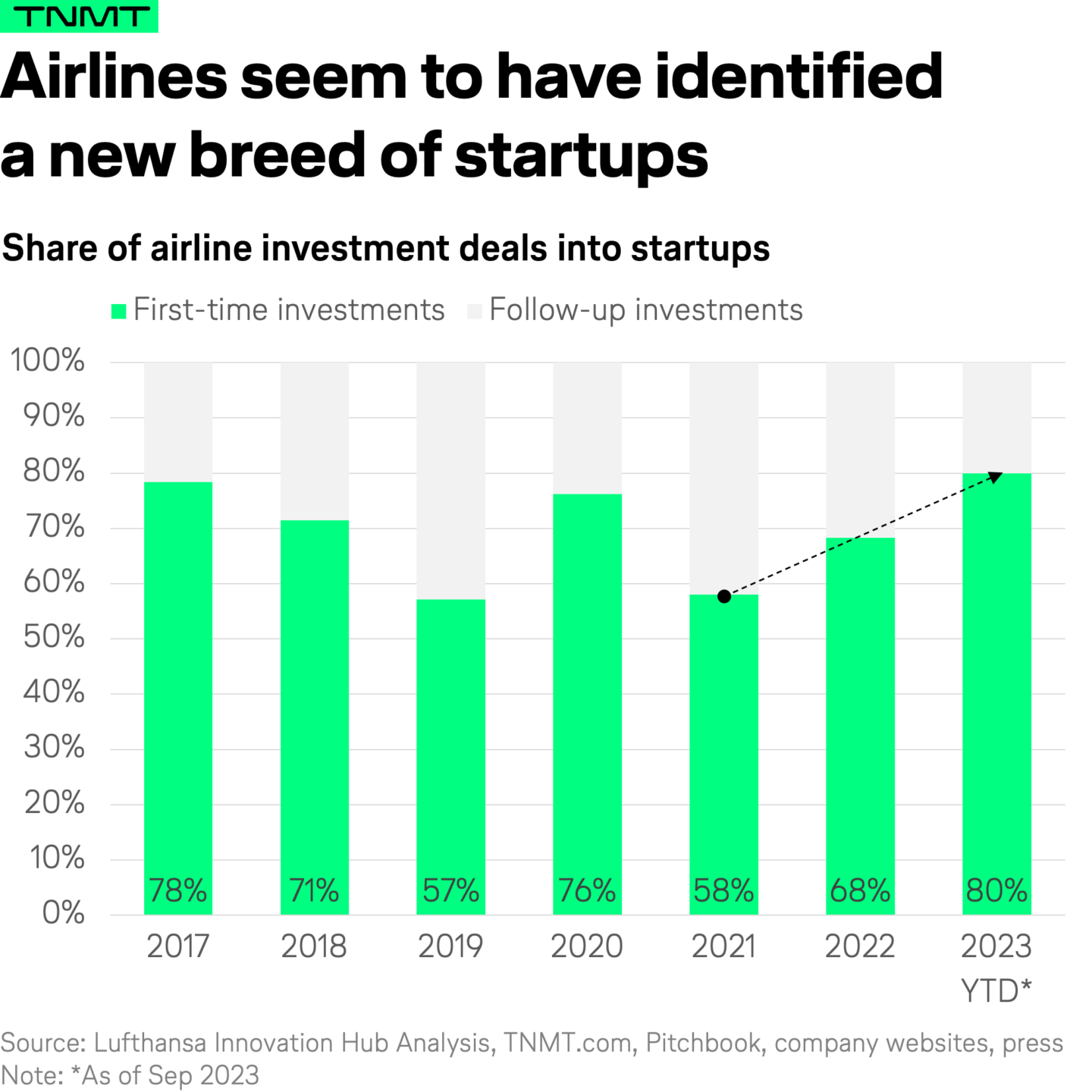 Airline startup investments the true innovation barometer? TNMT