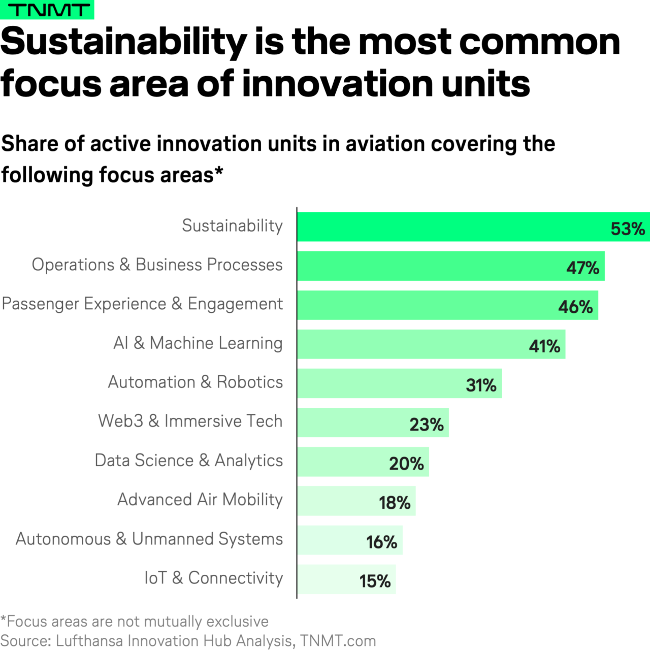 Lessons from 100+ external innovation units in aviation - TNMT