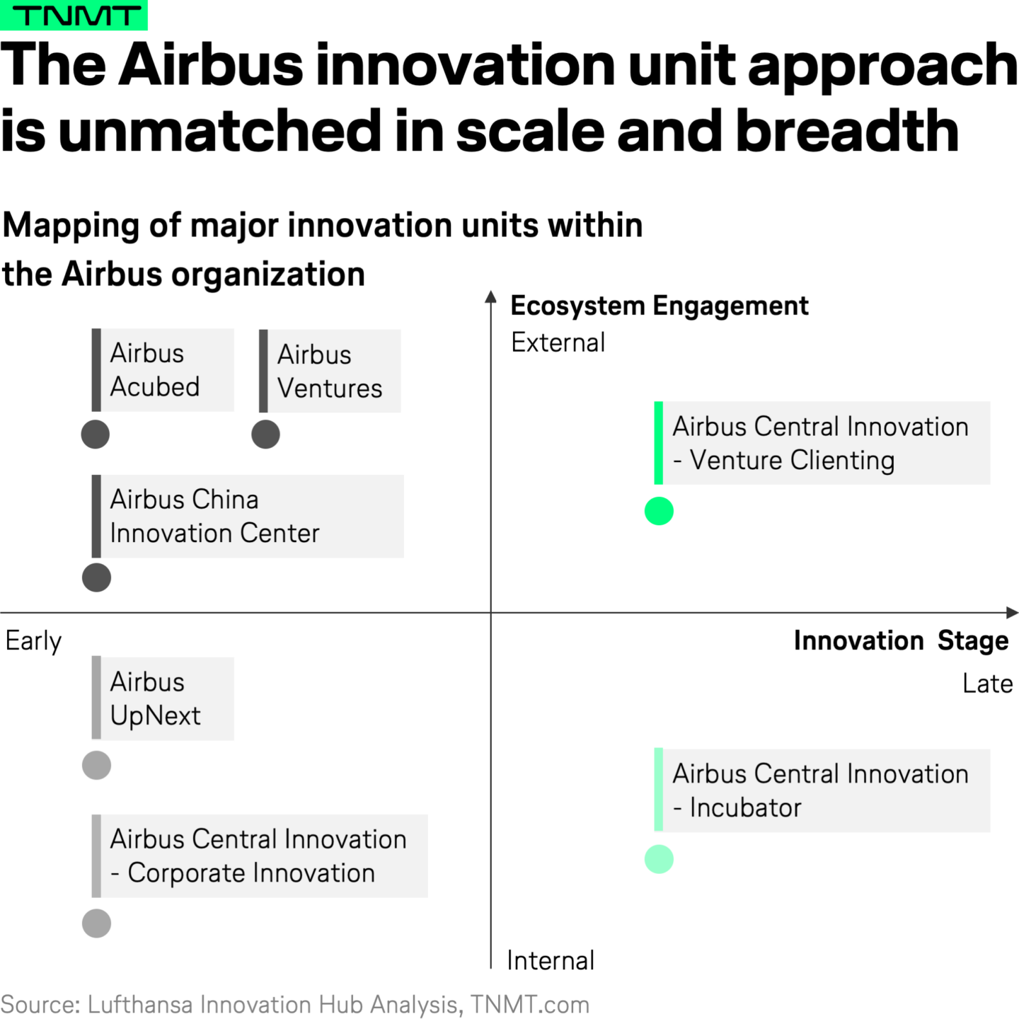Lessons from 100+ external innovation units in aviation - TNMT