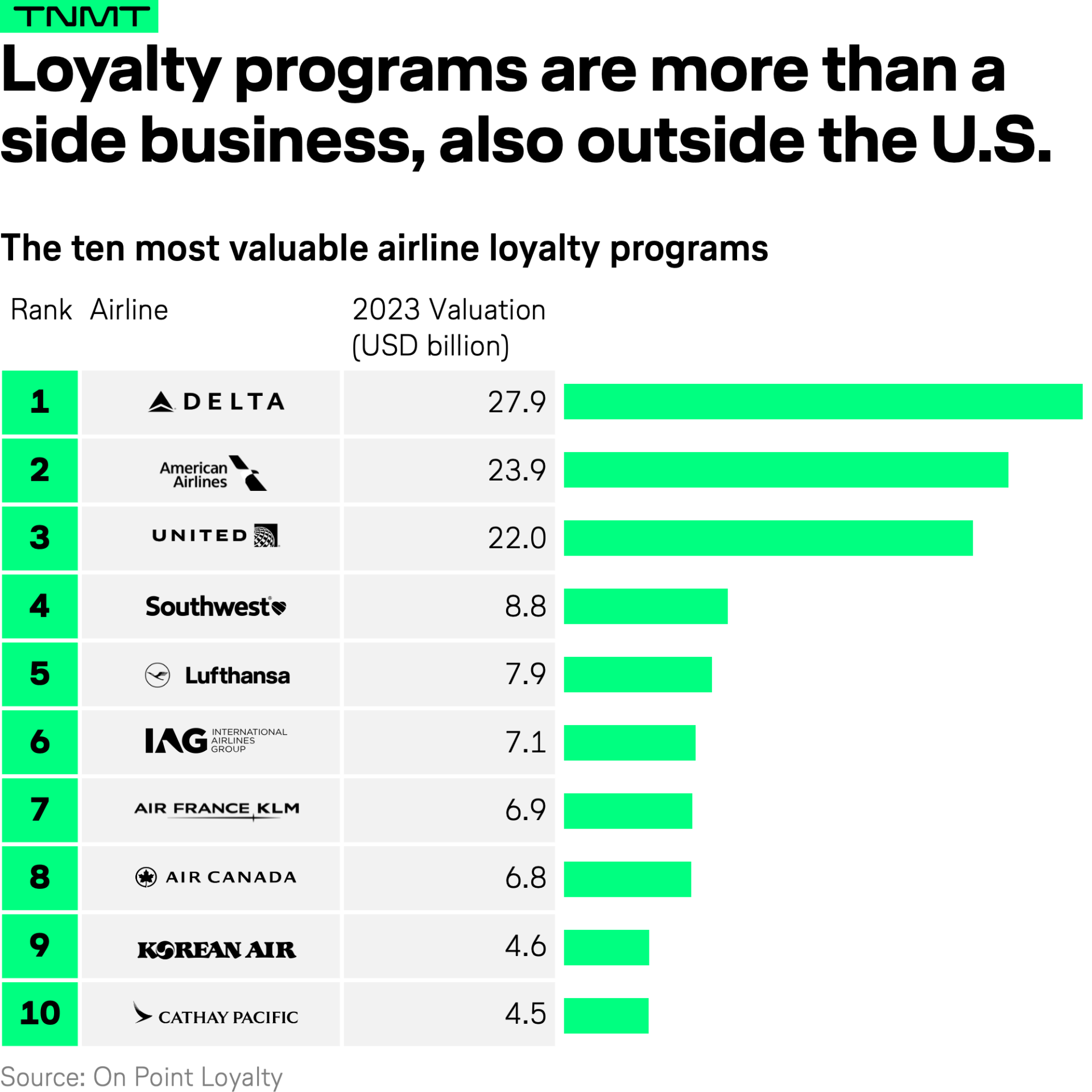 Why startups are coming for airline reward programs - TNMT
