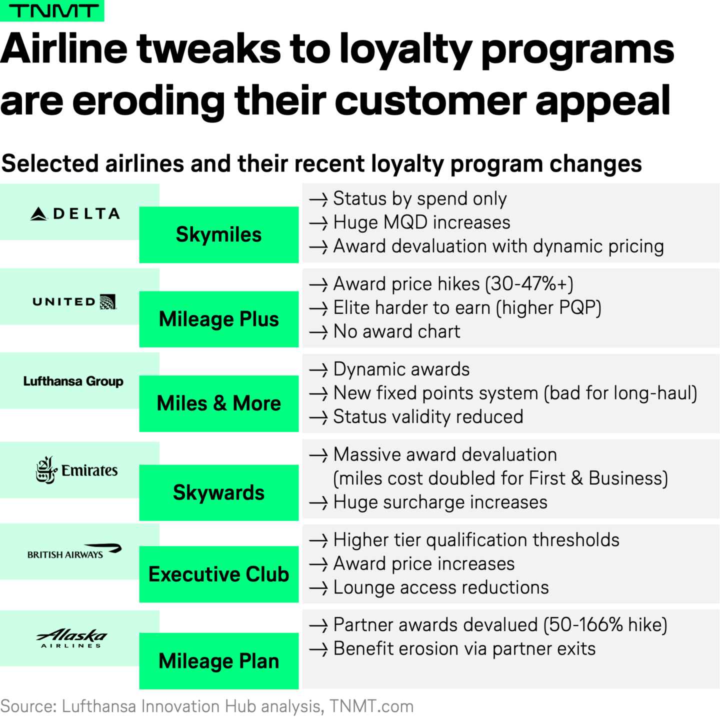 Why startups are coming for airline reward programs - TNMT